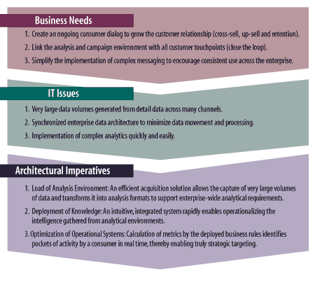 Business Needs, IT Issues, and Architectural Imperatives